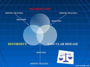 Diabetic Foot Infection